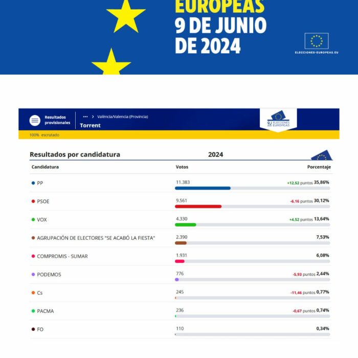 Resultados Electorales en Torrent para las Elecciones Europeas del 9 de Junio de 2024